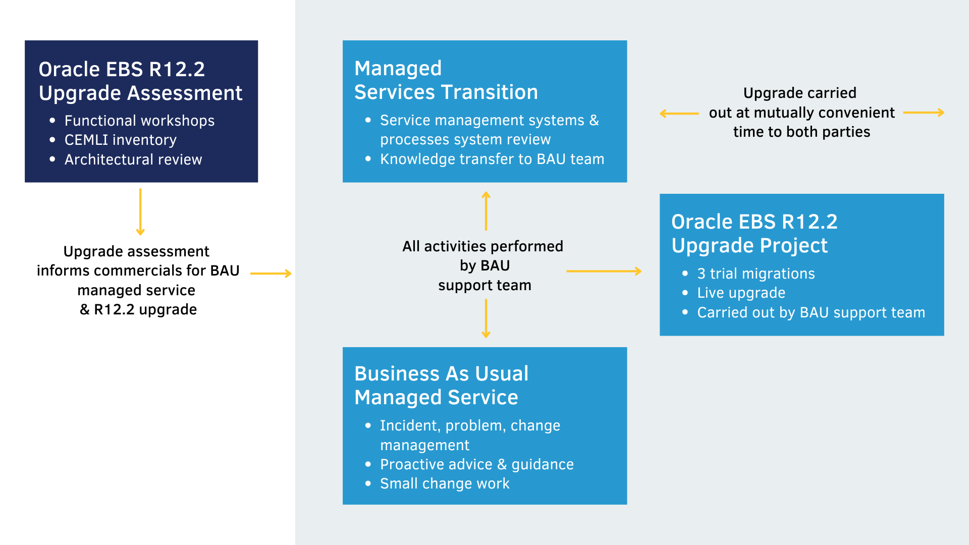 EBS R12.2 Upgrade Page 2
