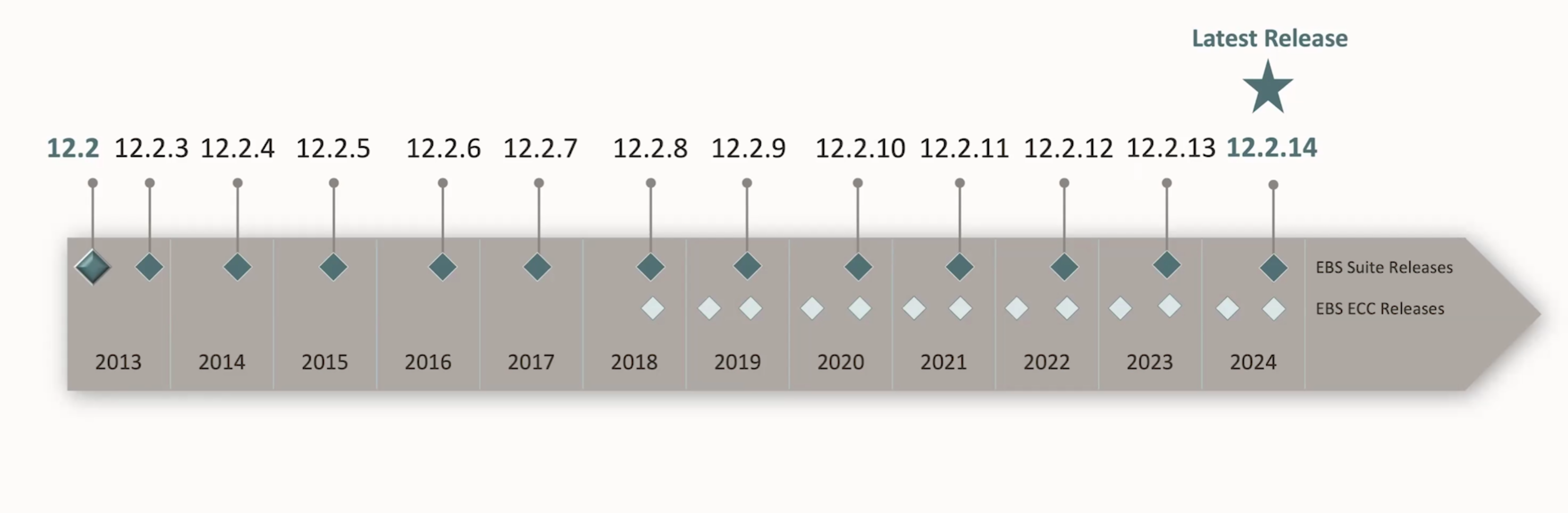 EBS Roadmap- Continuous Innovation on Oracle E-Business Suite 12.2