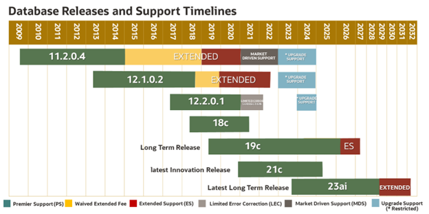 Database releases and support timelines