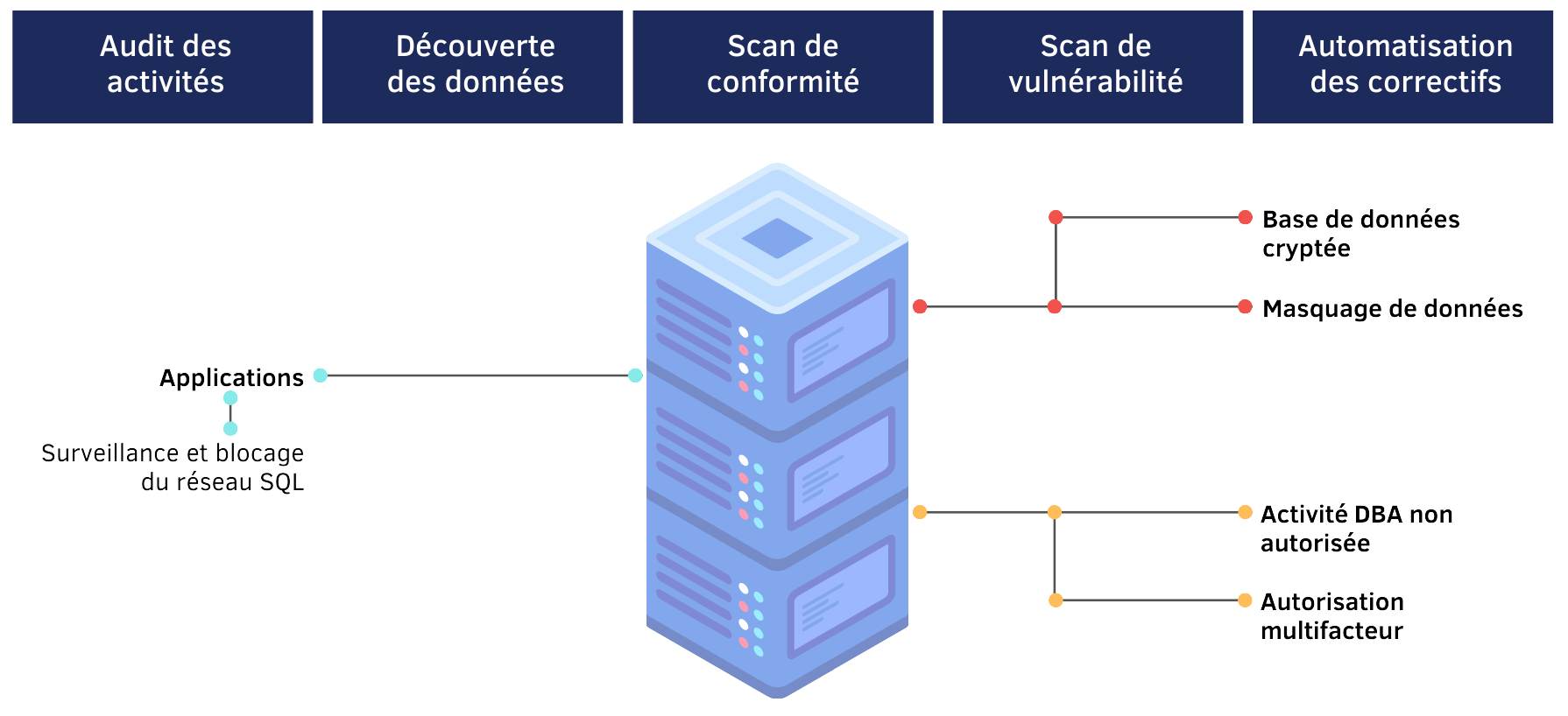 Eclipsys Services - Database Security Services Page - FR