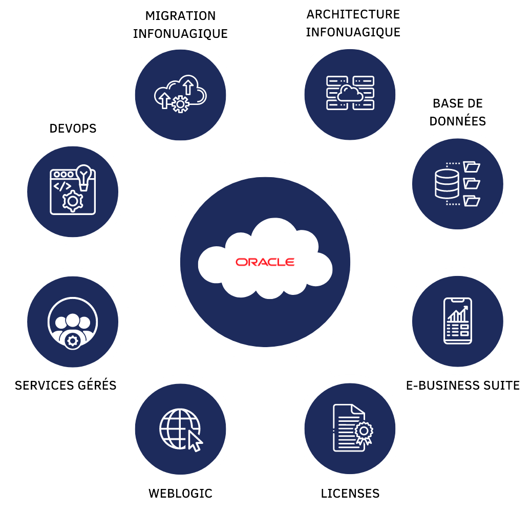 Oracle Services - What We Do - FR-1