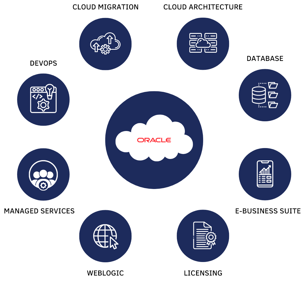 Oracle Services - What We Do