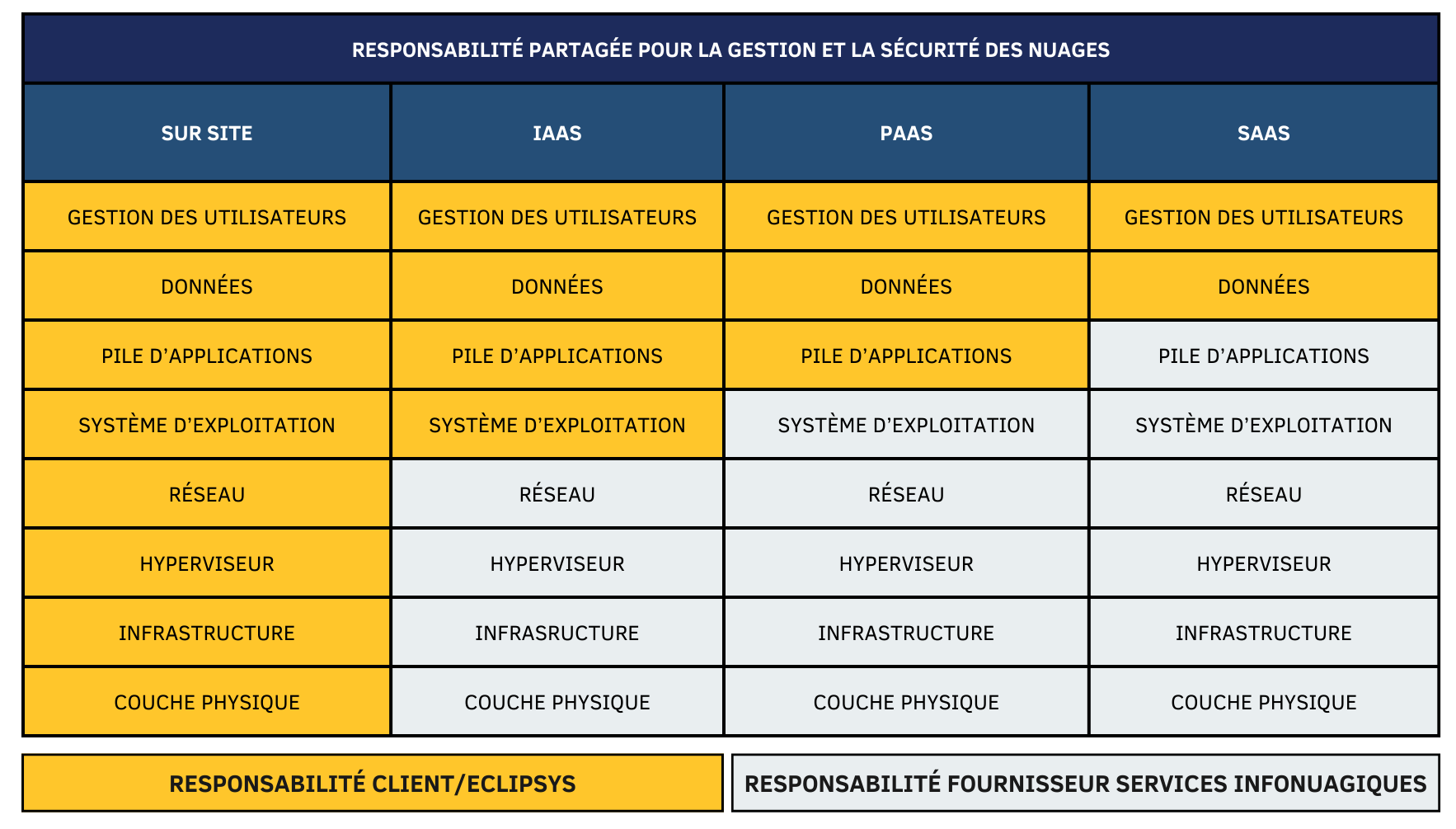 Shared Responsibility For Cloud Management and Security - FR