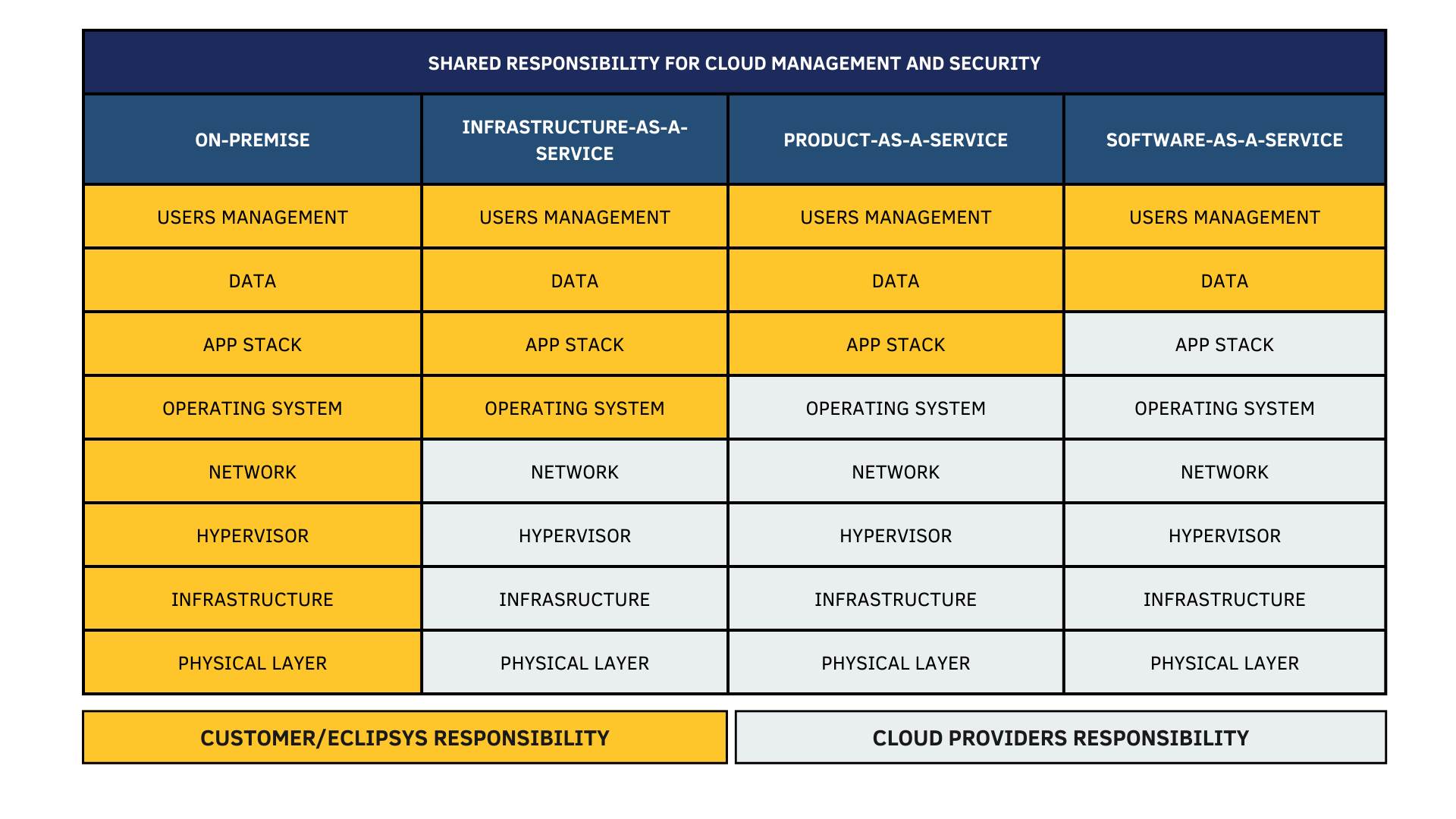 Shared Responsibility For Cloud Management and Security